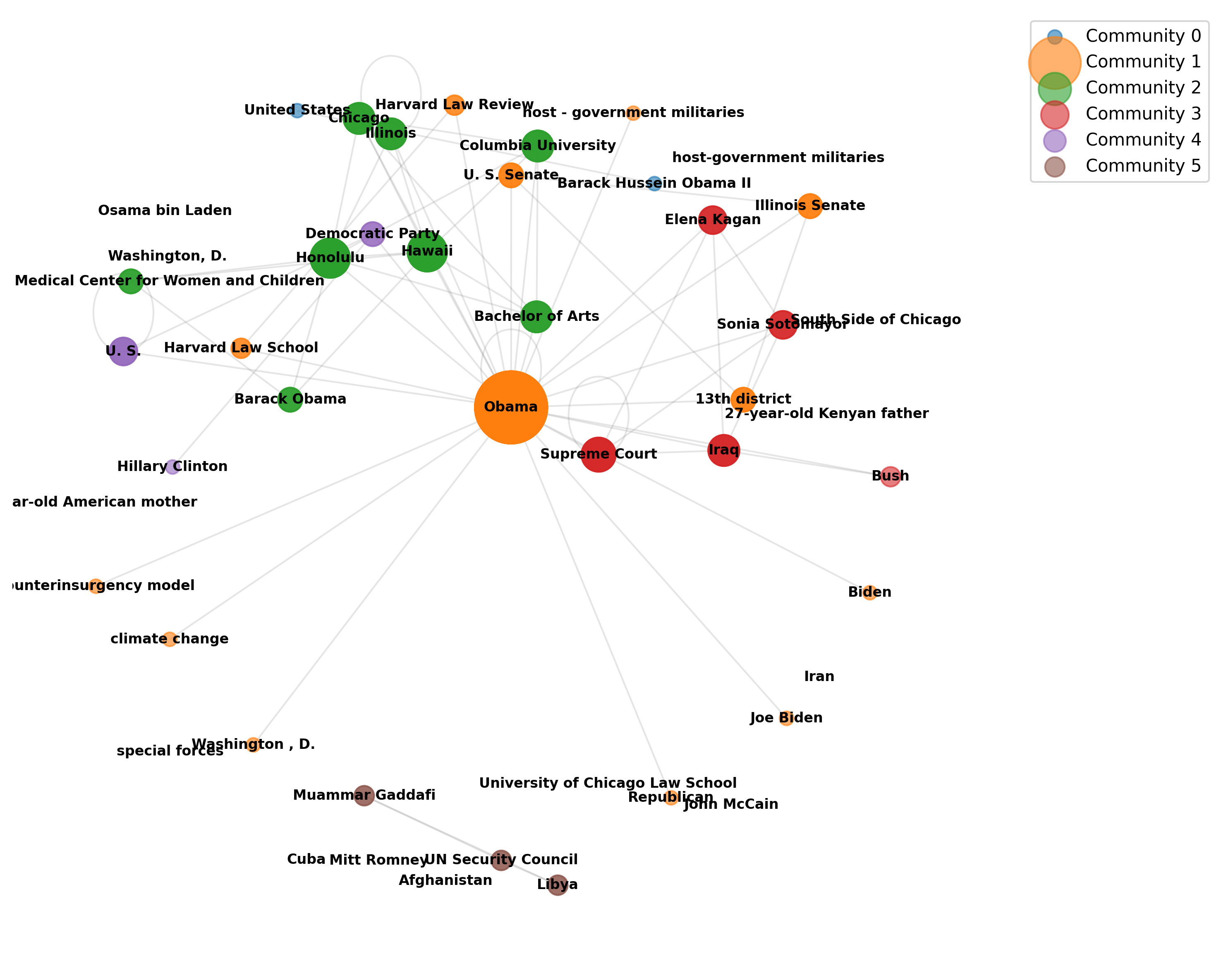 Graph showing communities detected in Obama dataset