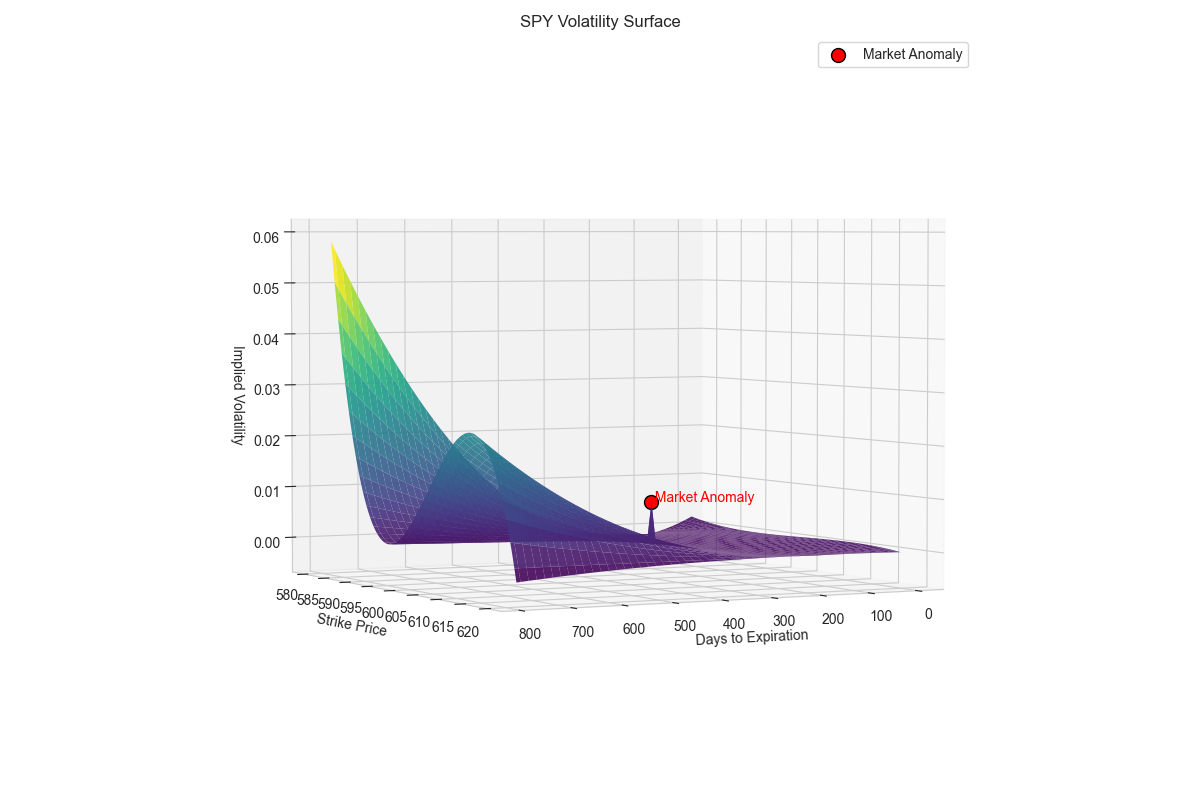 Volatility Surface Anomaly