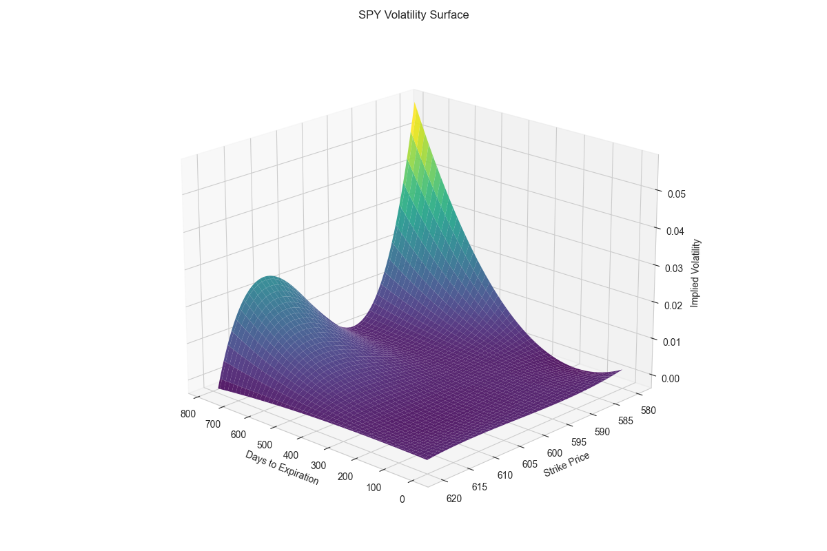 Volatility Surface